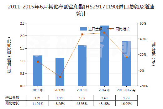 2011-2015年6月其他草酸鹽和酯(HS29171190)進口總額及增速統(tǒng)計